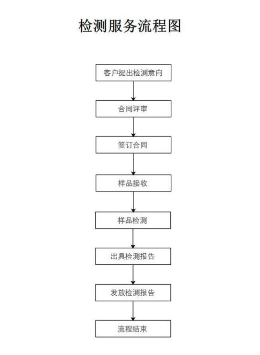 检测服务流程图