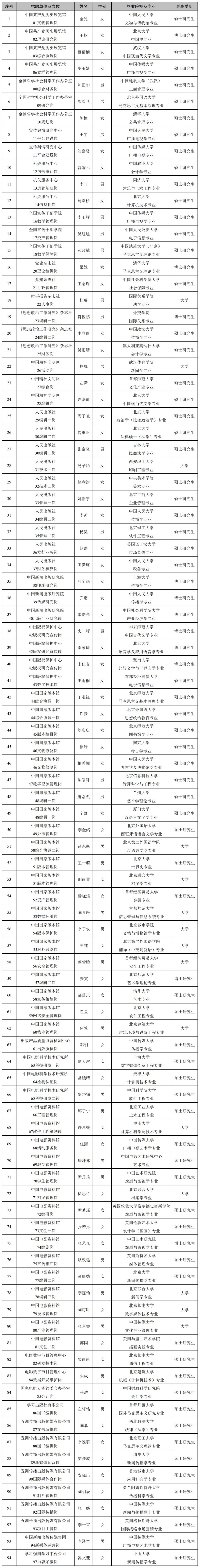 中央宣传部直属单位2024年度公开招聘工作人员公示